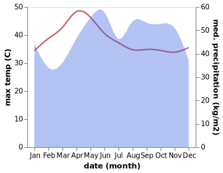 temperature and rainfall during the year in Ban Na Doem