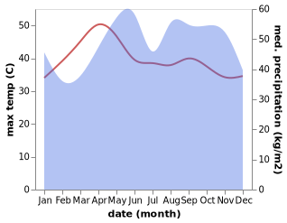 temperature and rainfall during the year in Khian Sa