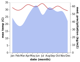 temperature and rainfall during the year in Ko Samui