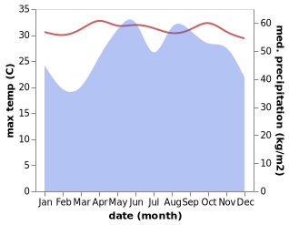 temperature and rainfall during the year in Koh Tao