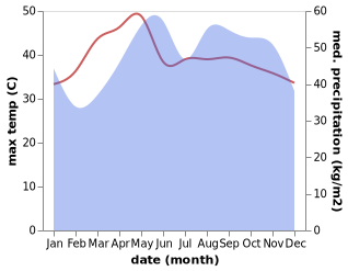 temperature and rainfall during the year in Tha Chana