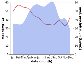 temperature and rainfall during the year in Lamduan