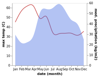 temperature and rainfall during the year in Ban Tak