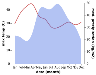 temperature and rainfall during the year in Umphang