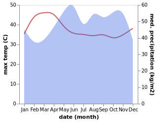 temperature and rainfall during the year in Kantang