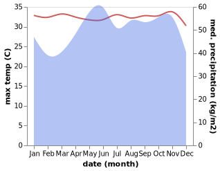 temperature and rainfall during the year in Palian