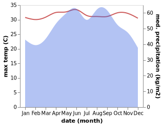 temperature and rainfall during the year in Ko Chang Tai