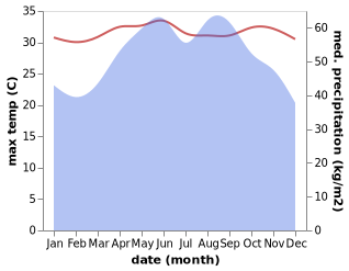 temperature and rainfall during the year in Trat