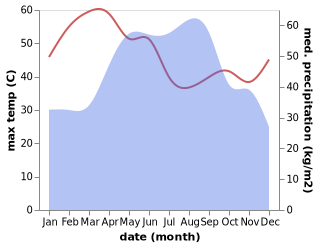 temperature and rainfall during the year in Don Mot Daeng