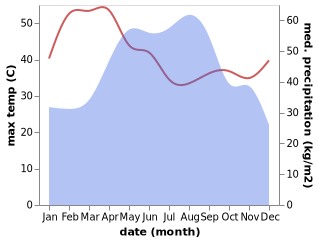 temperature and rainfall during the year in Na Tan