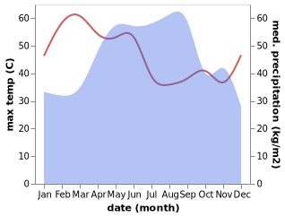 temperature and rainfall during the year in Phibun Mangsahan