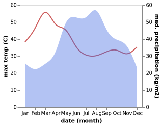 temperature and rainfall during the year in Fak Tha