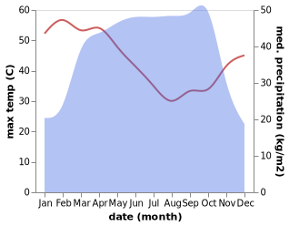 temperature and rainfall during the year in Sotouboua