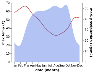 temperature and rainfall during the year in Kande