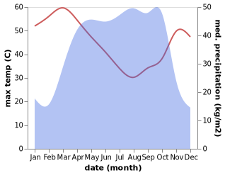 temperature and rainfall during the year in Pagouda