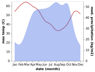 temperature and rainfall during the year in Sansanne-Mango