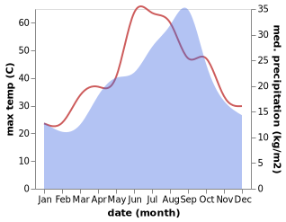 temperature and rainfall during the year in Ksour Essaf