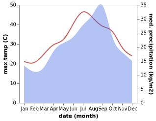 temperature and rainfall during the year in Sahline