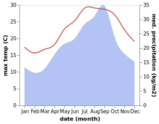 temperature and rainfall during the year in Saqanis