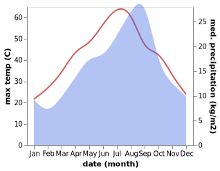 temperature and rainfall during the year in Kasserine