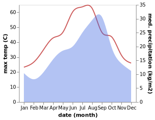 temperature and rainfall during the year in Haffouz