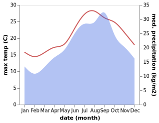 temperature and rainfall during the year in Bizerte