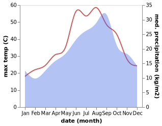 temperature and rainfall during the year in Mateur