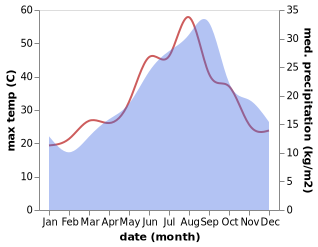 temperature and rainfall during the year in Tabarka