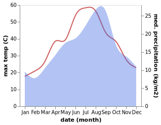 temperature and rainfall during the year in El Ksour