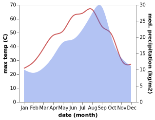 temperature and rainfall during the year in Bani Khaddash