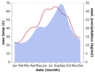 temperature and rainfall during the year in Zarzis