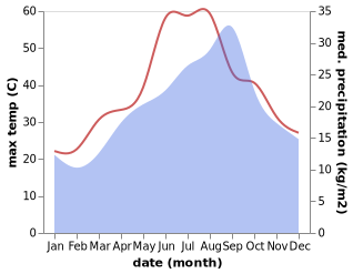 temperature and rainfall during the year in Nabeul