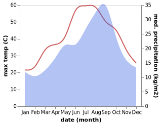 temperature and rainfall during the year in Bou Attouche