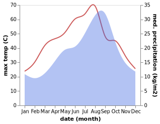 temperature and rainfall during the year in As Sanad