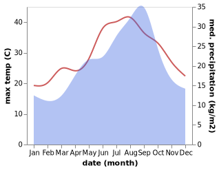 temperature and rainfall during the year in Al Qarmadah