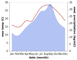 temperature and rainfall during the year in La Goulette