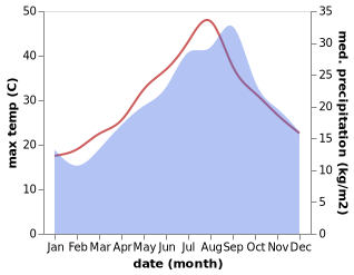 temperature and rainfall during the year in El Haouaria