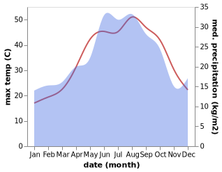 temperature and rainfall during the year in Adana