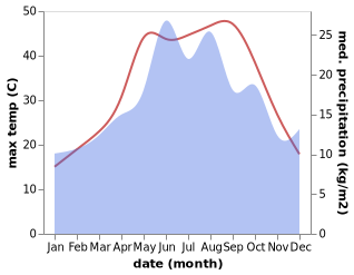 temperature and rainfall during the year in Aladag