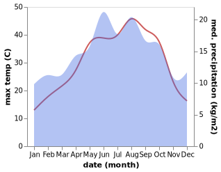 temperature and rainfall during the year in Bahce