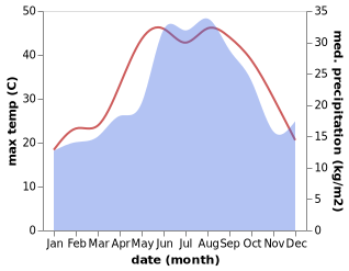 temperature and rainfall during the year in Ceyhan