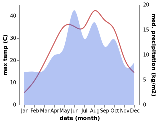 temperature and rainfall during the year in Feke