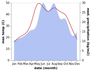 temperature and rainfall during the year in Kadirli