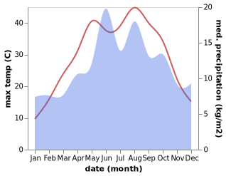 temperature and rainfall during the year in Karaisali