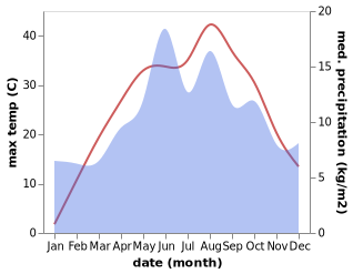 temperature and rainfall during the year in Mansurlu