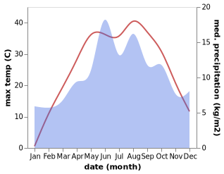 temperature and rainfall during the year in Tufanbeyli