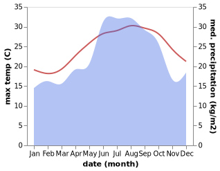 temperature and rainfall during the year in Tuzla