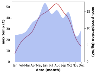 temperature and rainfall during the year in Adıyaman Province