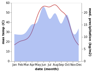 temperature and rainfall during the year in Besni