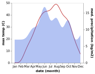 temperature and rainfall during the year in Celikhan